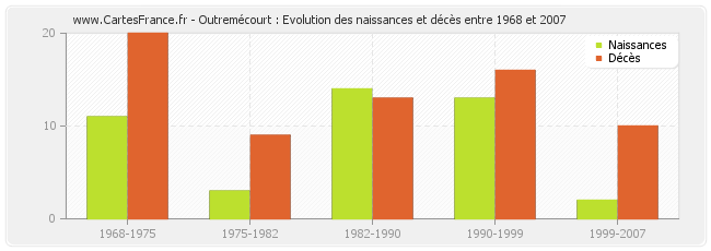 Outremécourt : Evolution des naissances et décès entre 1968 et 2007
