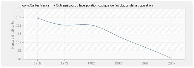 Outremécourt : Interpolation cubique de l'évolution de la population