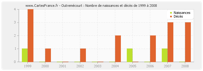 Outremécourt : Nombre de naissances et décès de 1999 à 2008