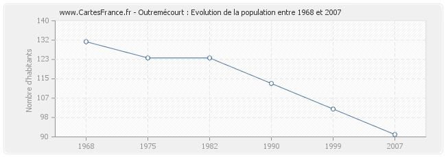 Population Outremécourt