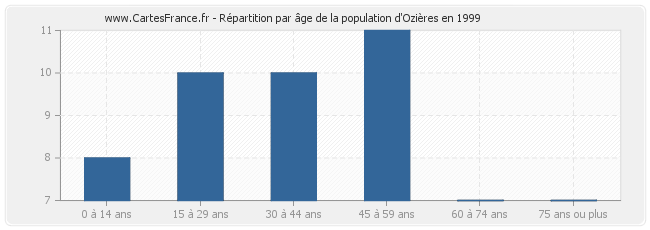 Répartition par âge de la population d'Ozières en 1999
