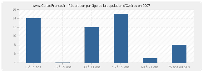 Répartition par âge de la population d'Ozières en 2007