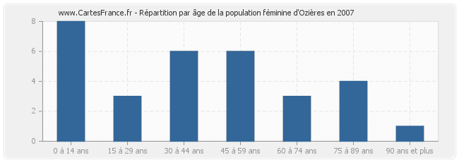Répartition par âge de la population féminine d'Ozières en 2007