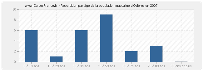 Répartition par âge de la population masculine d'Ozières en 2007