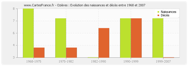 Ozières : Evolution des naissances et décès entre 1968 et 2007