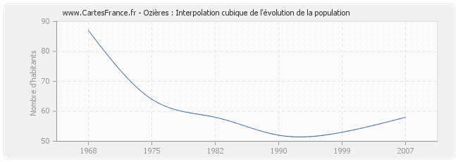 Ozières : Interpolation cubique de l'évolution de la population