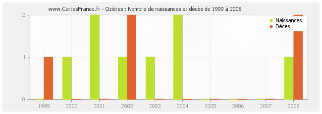 Ozières : Nombre de naissances et décès de 1999 à 2008