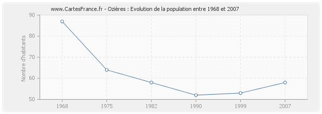 Population Ozières