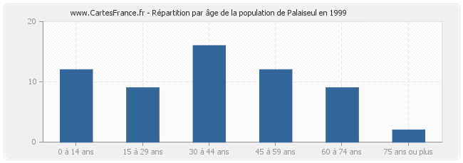 Répartition par âge de la population de Palaiseul en 1999