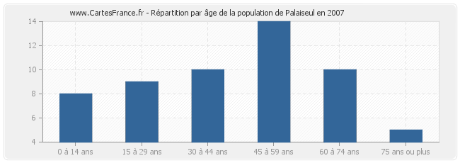 Répartition par âge de la population de Palaiseul en 2007