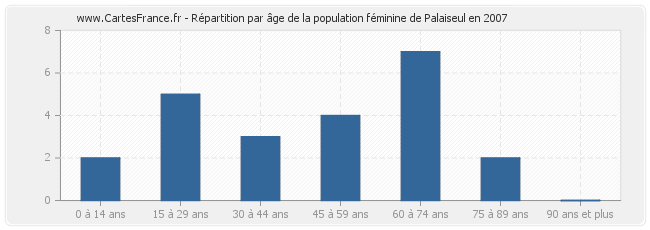 Répartition par âge de la population féminine de Palaiseul en 2007