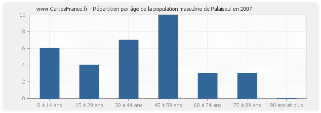 Répartition par âge de la population masculine de Palaiseul en 2007