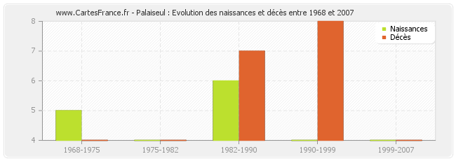 Palaiseul : Evolution des naissances et décès entre 1968 et 2007