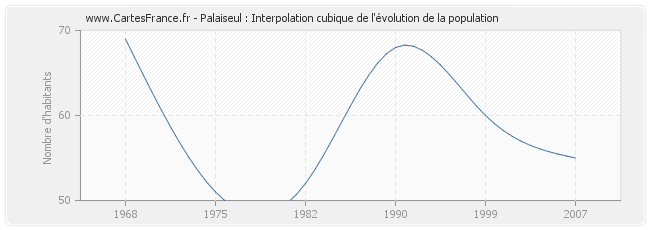 Palaiseul : Interpolation cubique de l'évolution de la population