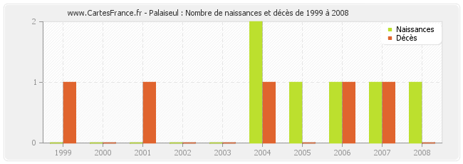 Palaiseul : Nombre de naissances et décès de 1999 à 2008