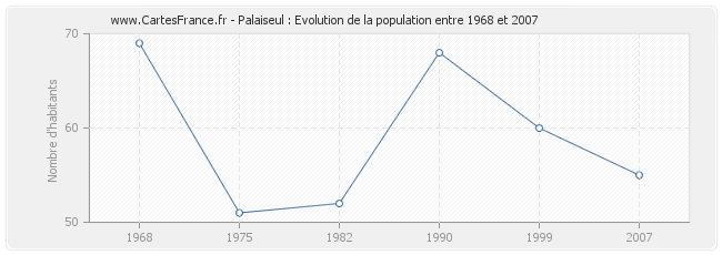 Population Palaiseul