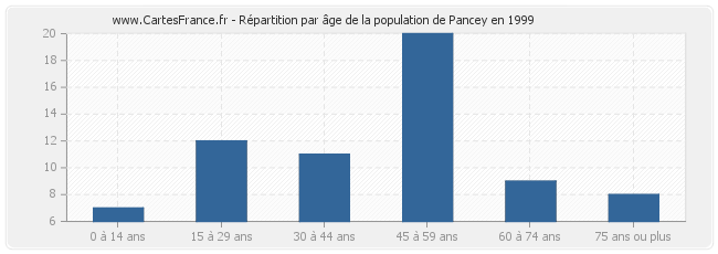Répartition par âge de la population de Pancey en 1999