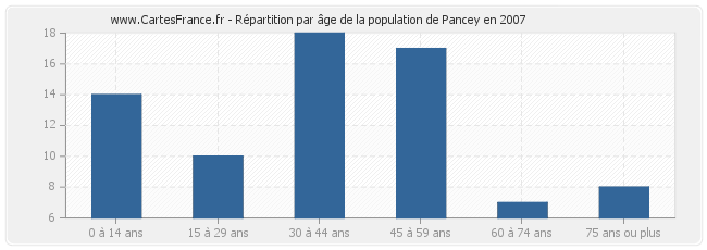 Répartition par âge de la population de Pancey en 2007