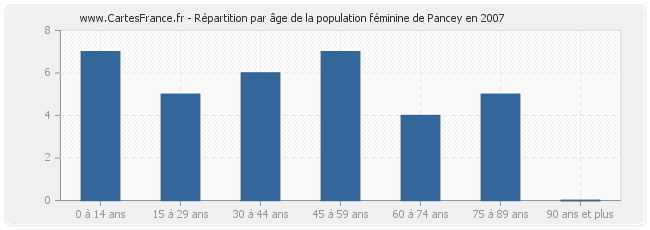 Répartition par âge de la population féminine de Pancey en 2007