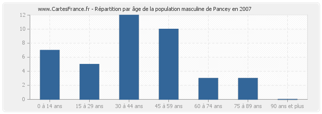 Répartition par âge de la population masculine de Pancey en 2007