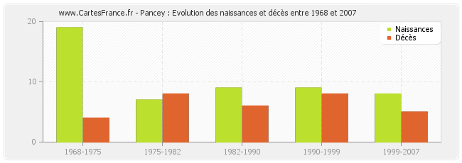 Pancey : Evolution des naissances et décès entre 1968 et 2007