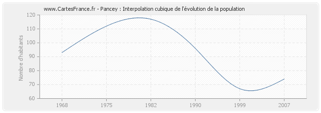 Pancey : Interpolation cubique de l'évolution de la population