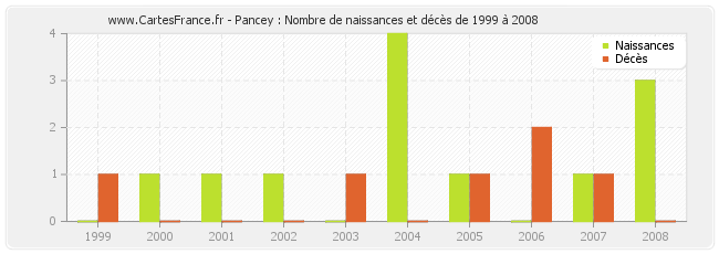 Pancey : Nombre de naissances et décès de 1999 à 2008