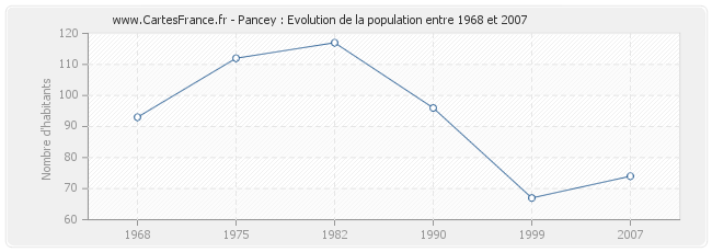 Population Pancey