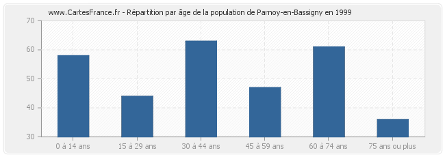 Répartition par âge de la population de Parnoy-en-Bassigny en 1999