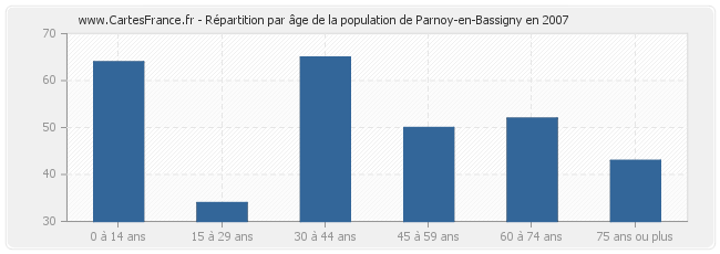 Répartition par âge de la population de Parnoy-en-Bassigny en 2007