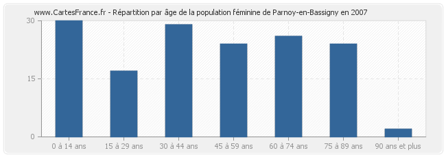 Répartition par âge de la population féminine de Parnoy-en-Bassigny en 2007