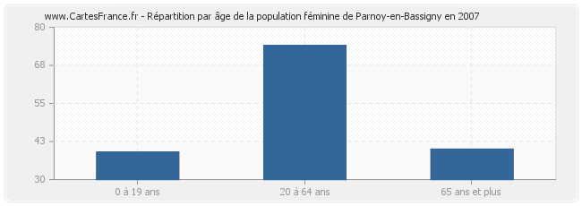 Répartition par âge de la population féminine de Parnoy-en-Bassigny en 2007