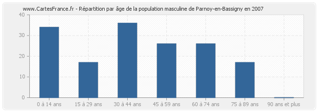 Répartition par âge de la population masculine de Parnoy-en-Bassigny en 2007