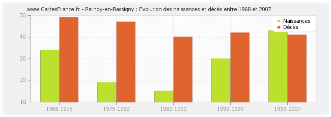 Parnoy-en-Bassigny : Evolution des naissances et décès entre 1968 et 2007
