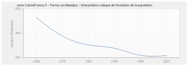 Parnoy-en-Bassigny : Interpolation cubique de l'évolution de la population