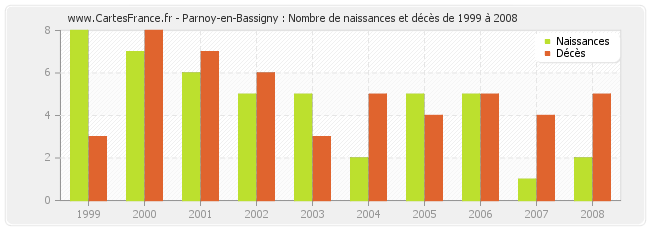 Parnoy-en-Bassigny : Nombre de naissances et décès de 1999 à 2008