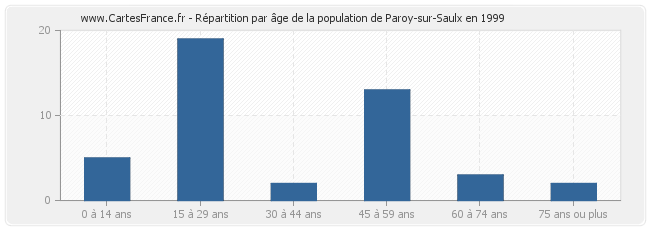 Répartition par âge de la population de Paroy-sur-Saulx en 1999