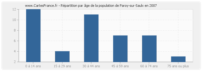 Répartition par âge de la population de Paroy-sur-Saulx en 2007