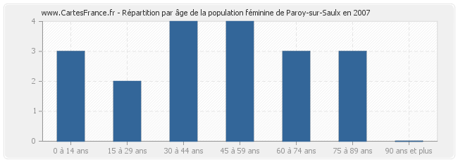 Répartition par âge de la population féminine de Paroy-sur-Saulx en 2007