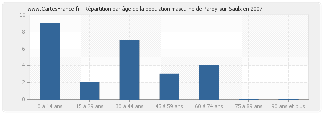 Répartition par âge de la population masculine de Paroy-sur-Saulx en 2007