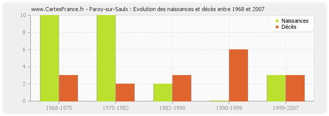 Paroy-sur-Saulx : Evolution des naissances et décès entre 1968 et 2007