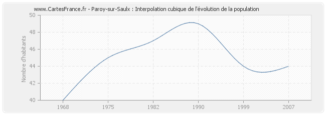 Paroy-sur-Saulx : Interpolation cubique de l'évolution de la population