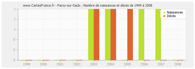 Paroy-sur-Saulx : Nombre de naissances et décès de 1999 à 2008