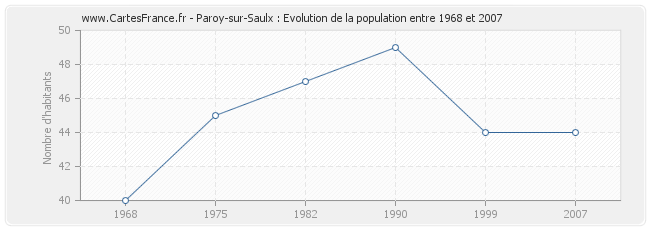 Population Paroy-sur-Saulx