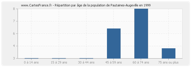 Répartition par âge de la population de Pautaines-Augeville en 1999
