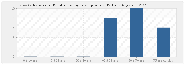 Répartition par âge de la population de Pautaines-Augeville en 2007