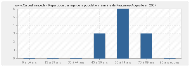 Répartition par âge de la population féminine de Pautaines-Augeville en 2007