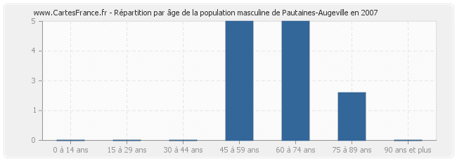 Répartition par âge de la population masculine de Pautaines-Augeville en 2007