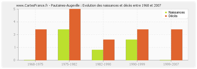 Pautaines-Augeville : Evolution des naissances et décès entre 1968 et 2007