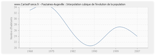 Pautaines-Augeville : Interpolation cubique de l'évolution de la population